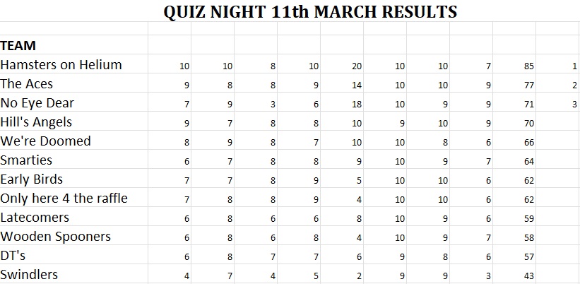 quiz results