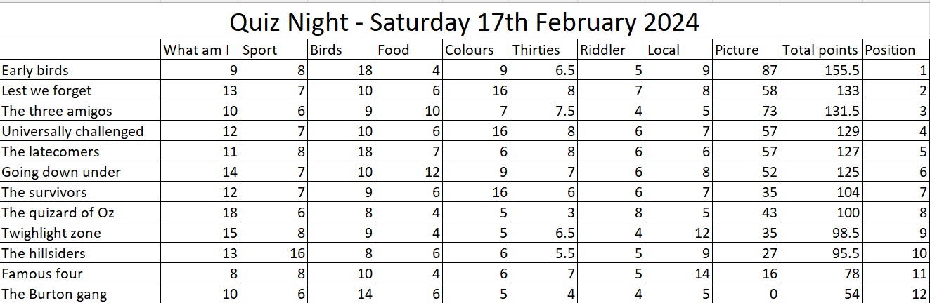 quiz results