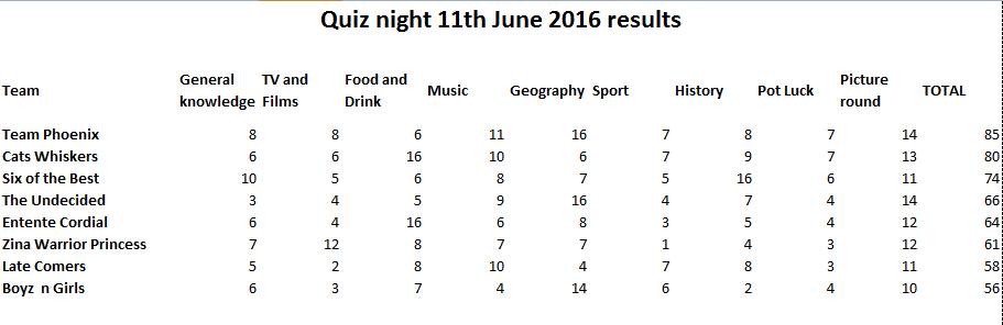 Results